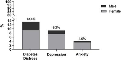 Prevalence and Associated Factors of Diabetes Distress, Depression and Anxiety Among Primary Care Patients With Type 2 Diabetes During the COVID-19 Pandemic in Egypt: A Cross-Sectional Study